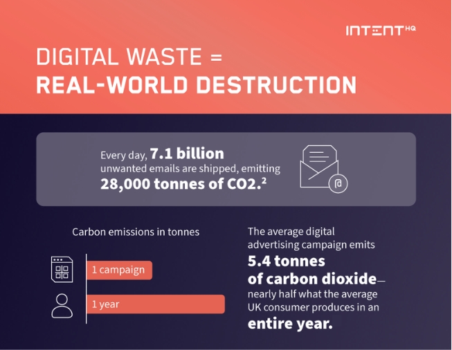 Digital Waste = Real-World Destruction.  At least 7.1 billion unwanted emails are shipped daily, The average digital advertising campaign emits 5.4 tonnes of carbon dioxide.