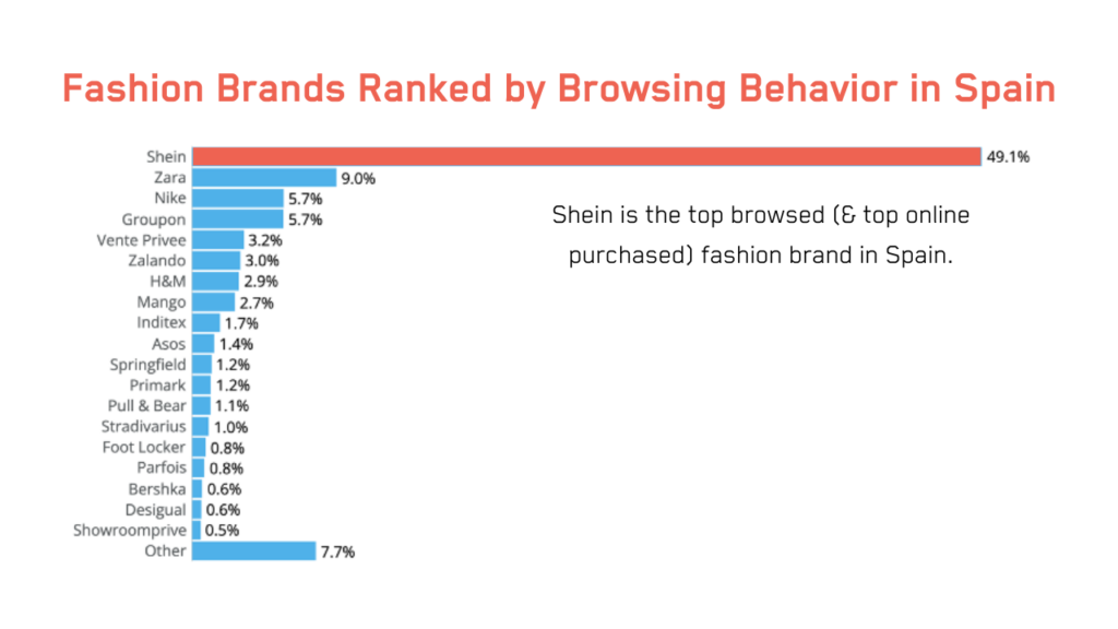 The bar chart displays fashion brands in Spain ranked by their share of browsing behavior. Sheine ranks top with 49.1 percent.