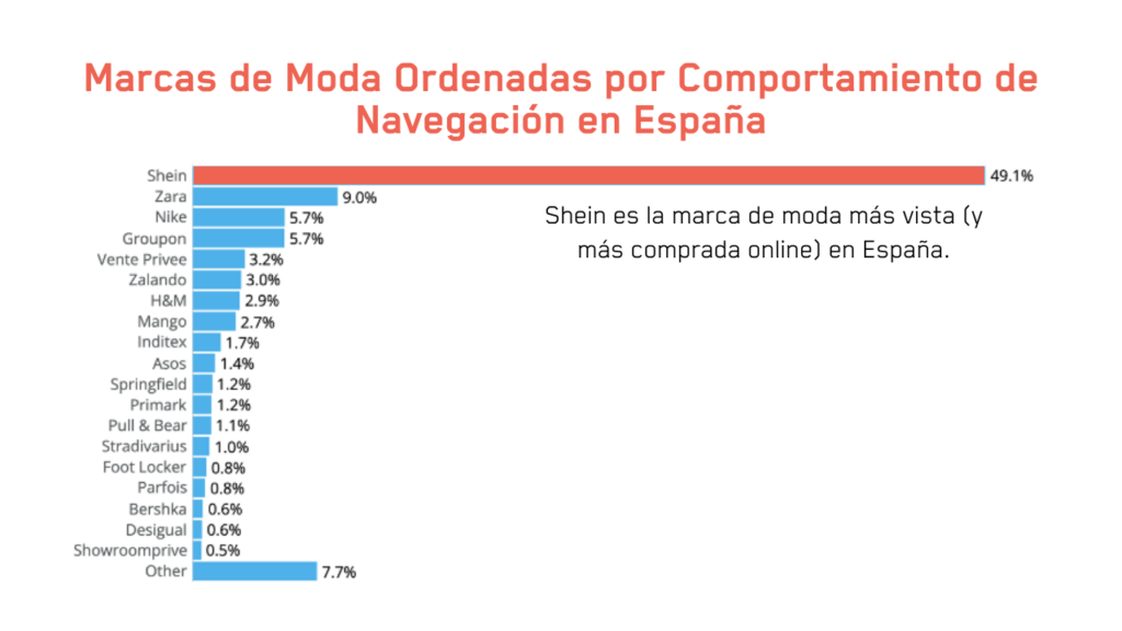 El gráfico de barras muestra las marcas de moda en España clasificadas por su cuota de comportamiento de navegación. Sheine ocupa el primer puesto con un 49,1%.
