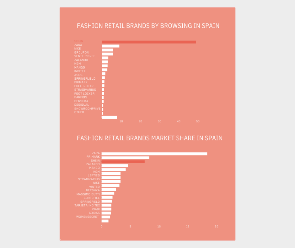 The market insights behind Shein's disruptive growth in the Spanish Fashion Retail Industry.